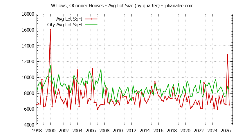 Graph of the Quarterly Average Lot Size of Willows, OConner vs. Menlo Park Houses Sold