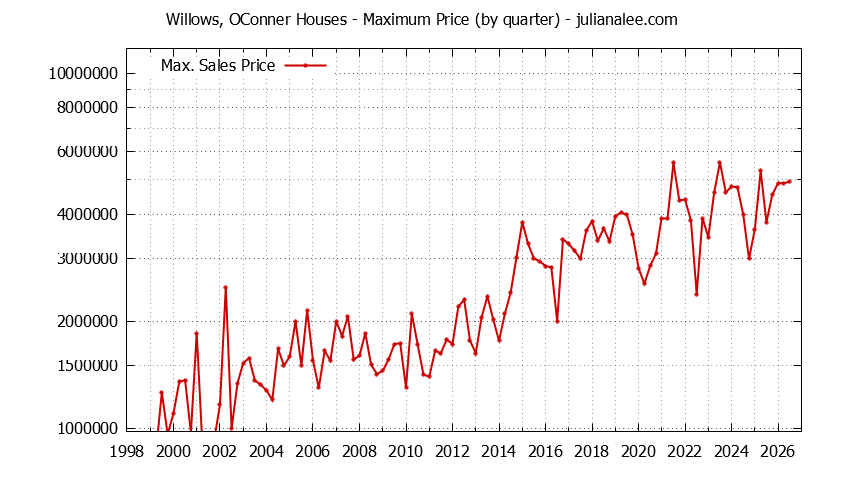 Graph of the Quarterly Maximum Price for Willows, OConner Houses Sold