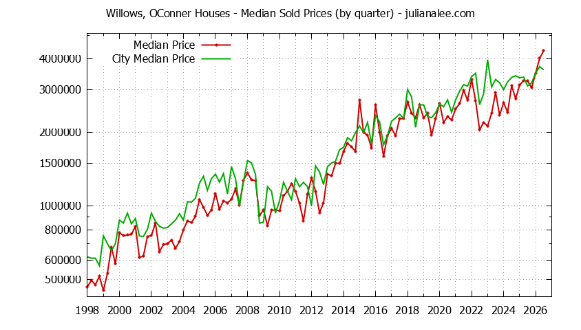 Quarterly Median Price of a Willows, OConner Home