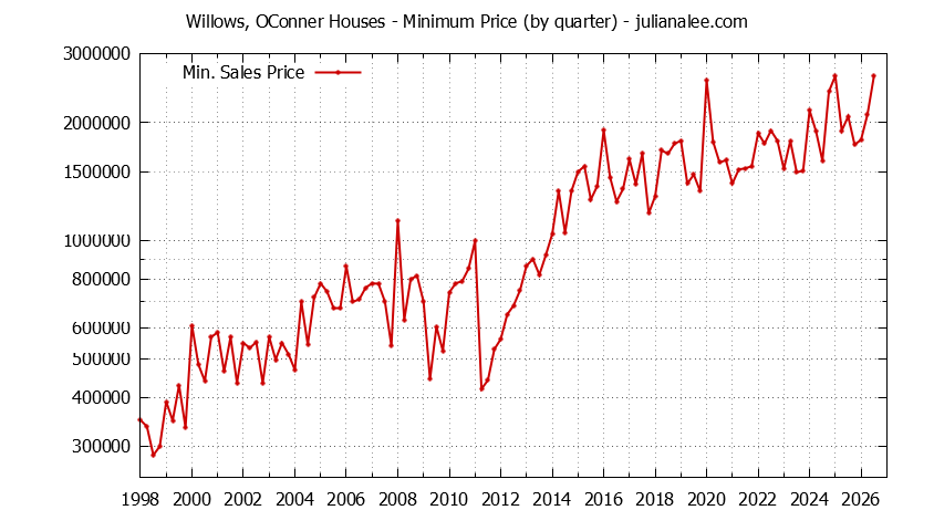 Graph of the Quarterly Minimum Price for Willows, OConner Houses Sold
