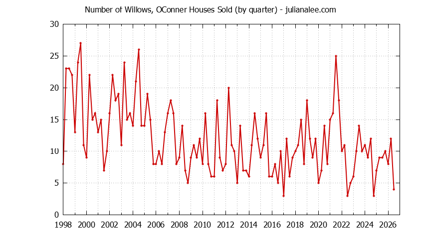 Graph of the Quarterly Number of Willows, OConner Houses Sold