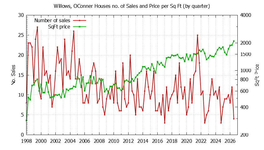 Graph of the Quarterly Number of Sales vs. Price Per SqFt for Willows, OConner Houes Sold