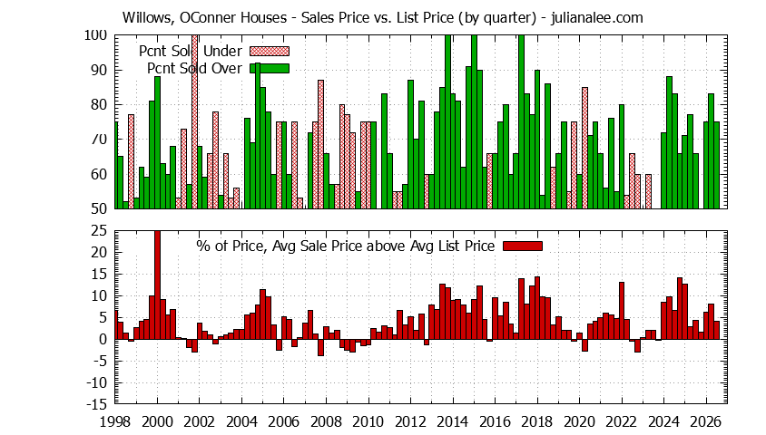 Graph of the Quarterly Average Sales Price vs. List Price for Willows, OConner Houses