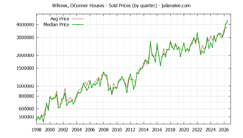 Quarterly Median and Average Price of a Willows, OConner Home