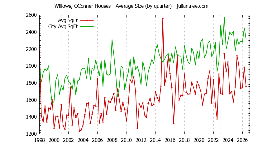 Graph of the Quarterly Average Size of Willows, OConner vs. Menlo Park Houses Sold