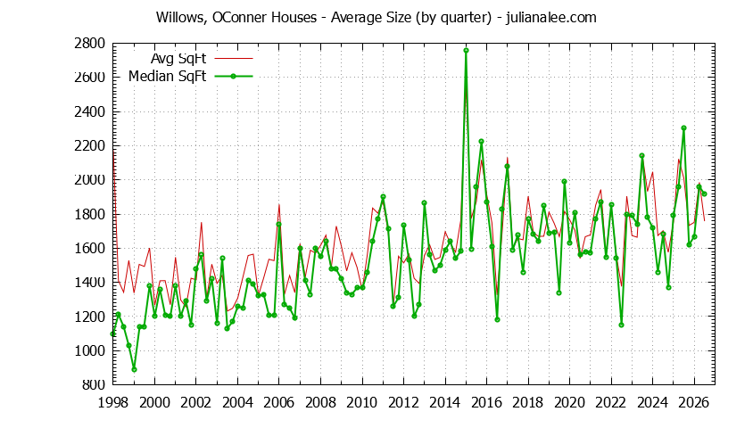 Graph of the Quarterly Average Size of Willows, OConner Houses Sold