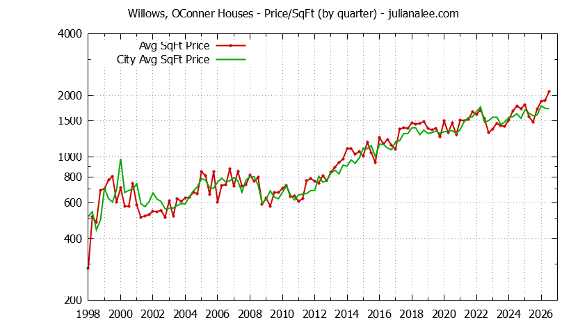 Graph of the Quarterly Average Price Per Square Foot for Willows, OConner & Menlo Park Homes