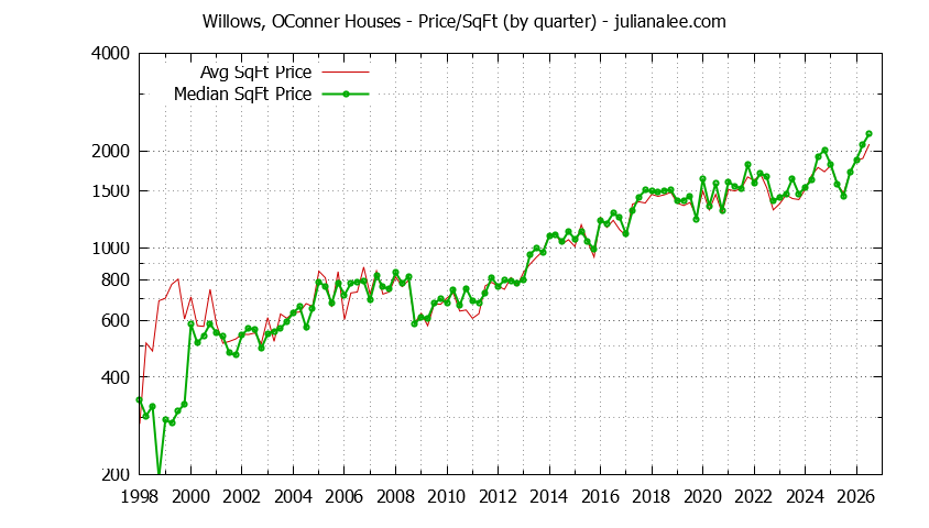 Graph of the Average Quarterly Price Per Square Foot for Willows, OConner & Menlo Park Homes