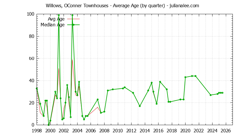 Graph of the Quarterly Average Age of Willows, OConner Townhouses Sold