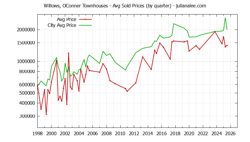 Graph of the Quarterly Average Price of Willows, OConner vs. Menlo Park Townhouses Sold