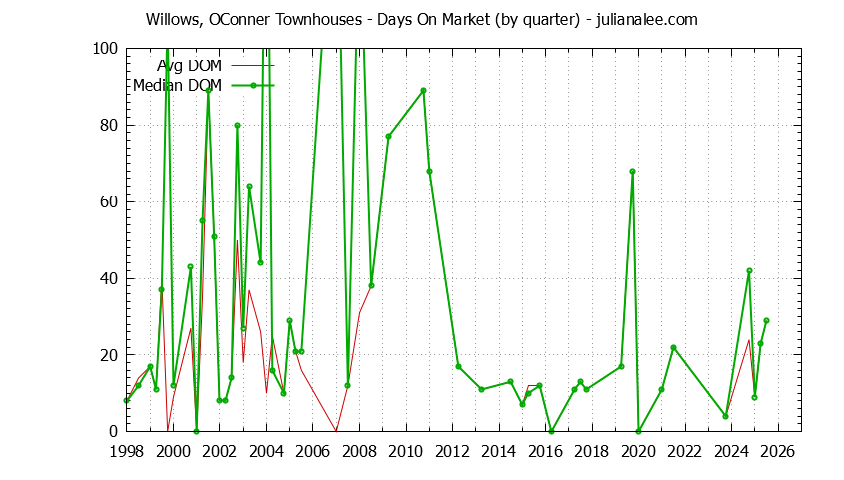 Graph of the Quarterly Average Days On Market for Willows, OConner Townhouses Sold