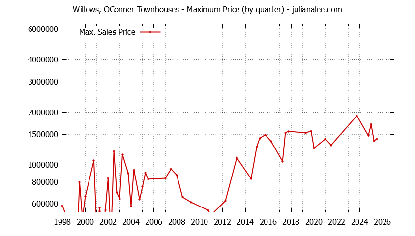 Graph of the Quarterly Maximum Price for Willows, OConner Townhouses Sold