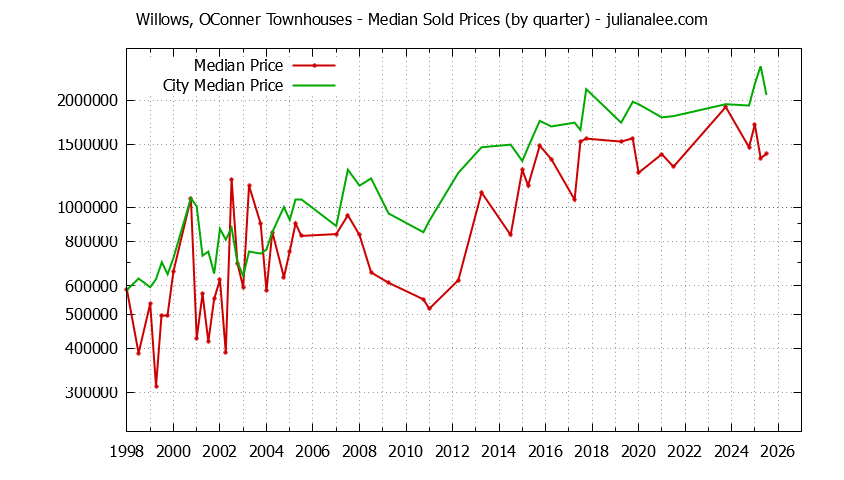 Graph of the Quarterly Median Price of Willows, OConner vs. Menlo Park Townhouses Sold