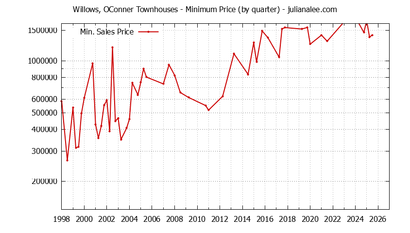 Graph of the Quarterly Minimum Price for Willows, OConner Townhouses Sold