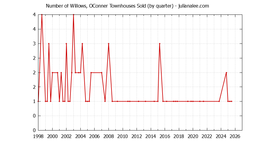 Graph of the Quarterly Number of Menlo Park Townhouses Sold