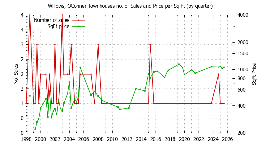 Graph of the Quarterly Number & Price Per SqFt of Willows, OConner Townhouses Sold