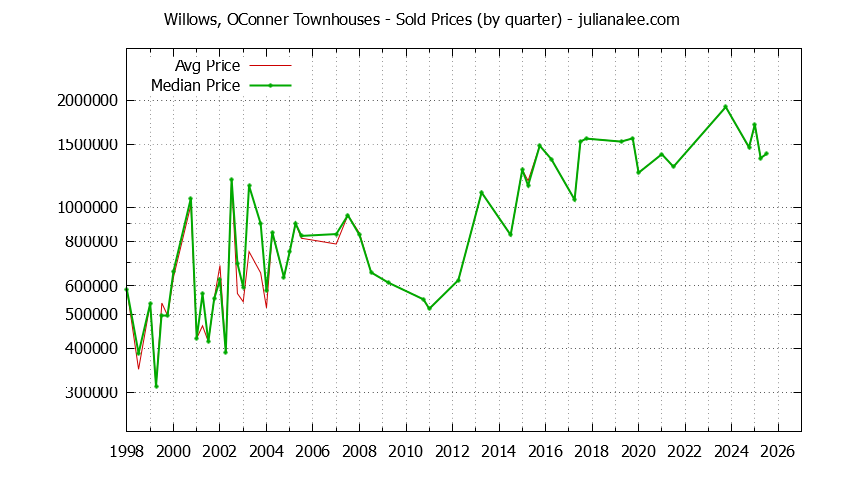 Graph of the Quarterly Average and Median Price of Willows, OConner Townhouses Sold