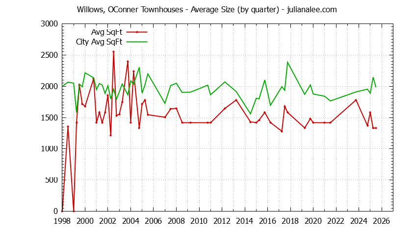 Graph of the Quarterly Average Size of Willows, OConner vs. Menlo Park Townhouses Sold