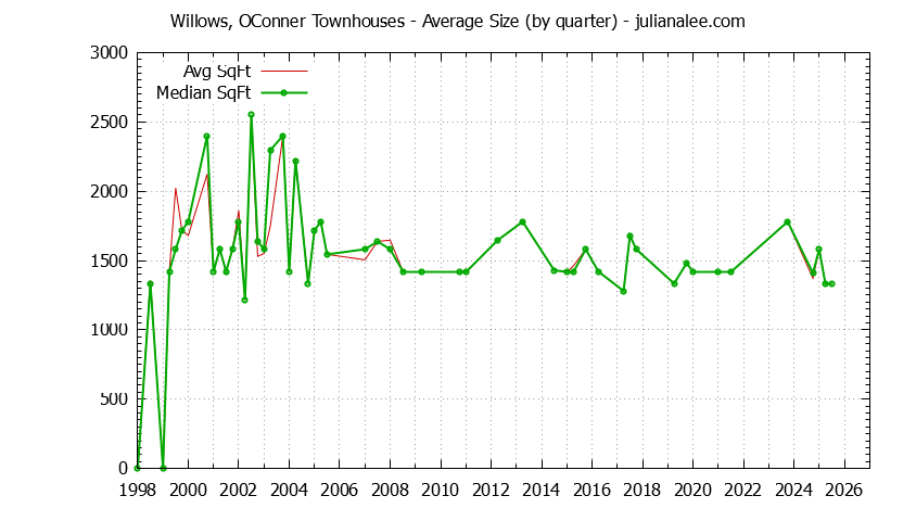 Graph of the Quarterly Average Size of Willows, OConner Townhouses Sold