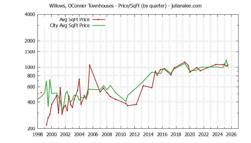 Graph of the Quarterly Average Price Per Square Foot for Willows, OConner vs. Menlo Park Townhouses Sold