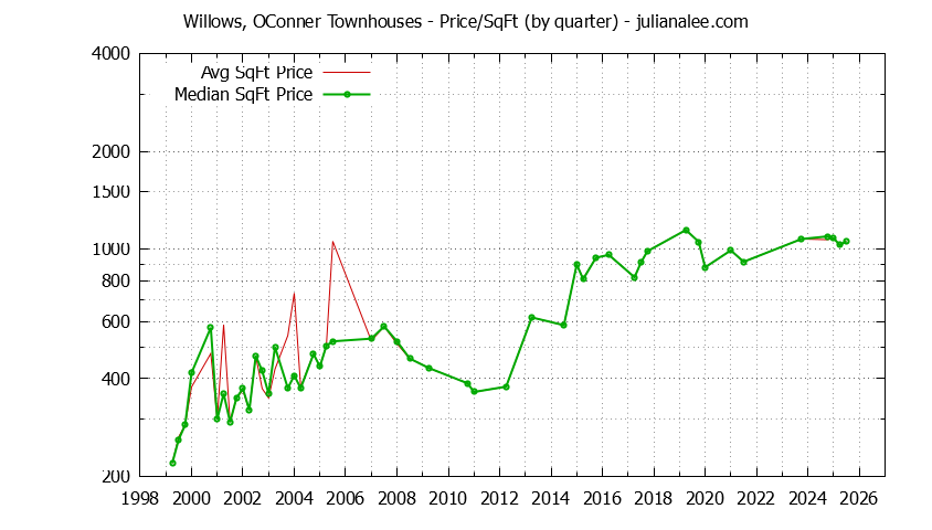 Graph of the Quarterly Average Price Per Square Foot for Willows, OConner Townhouses Sold