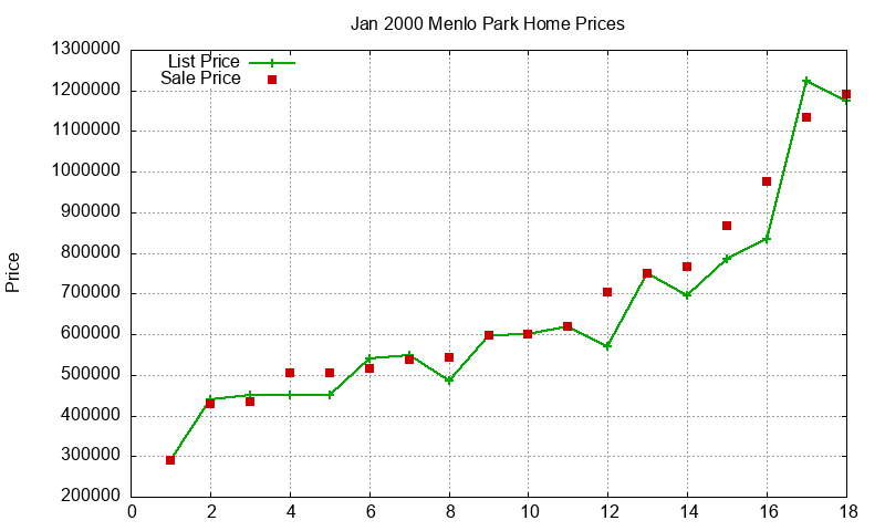 Menlo Park Homes Just Sold 2000-01 Menlo Park Homes Just Sold 2000-01