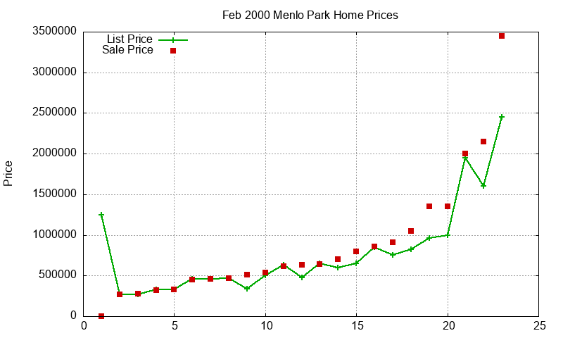 Menlo Park Homes Just Sold 2000-02 Menlo Park Homes Just Sold 2000-02