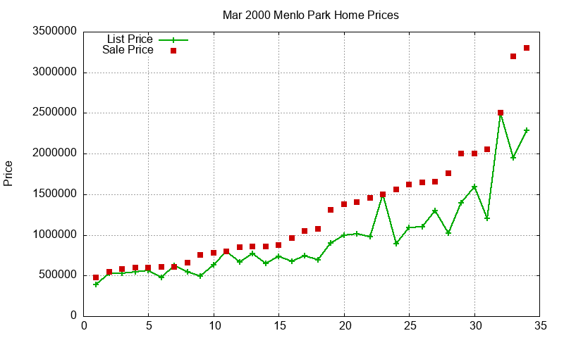 Menlo Park Homes Just Sold 2000-03