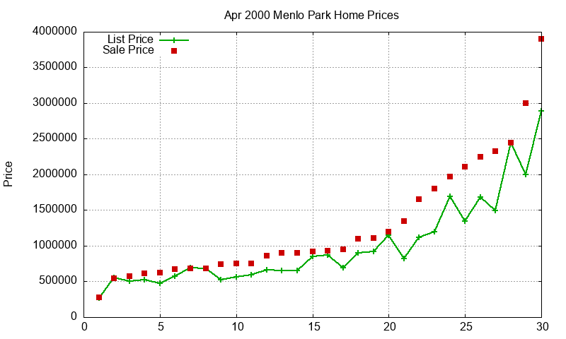 Menlo Park Homes Just Sold 2000-04 Menlo Park Homes Just Sold 2000-04