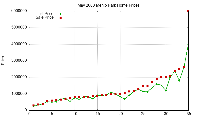 Menlo Park Homes Just Sold 2000-05 Menlo Park Homes Just Sold 2000-05