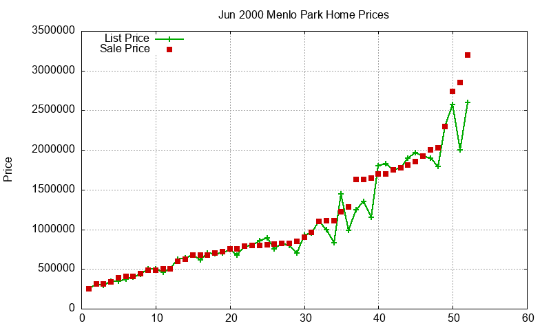 Menlo Park Homes Just Sold 2000-06 Menlo Park Homes Just Sold 2000-06