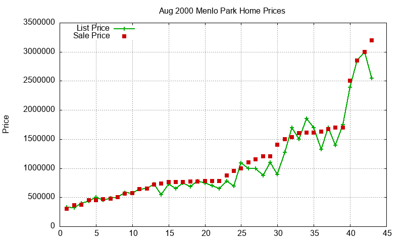 Menlo Park Homes Just Sold 2000-08 Menlo Park Homes Just Sold 2000-08