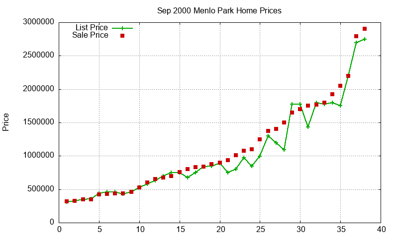 Menlo Park Homes Just Sold 2000-09 Menlo Park Homes Just Sold 2000-09