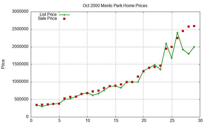Menlo Park Homes Just Sold 2000-10 Menlo Park Homes Just Sold 2000-10