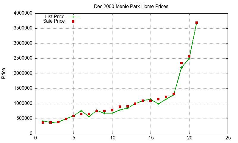 Menlo Park Homes Just Sold 2000-12