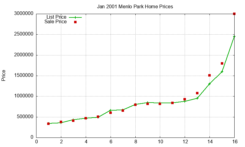 Menlo Park Homes Just Sold 2001-01 Menlo Park Homes Just Sold 2001-01