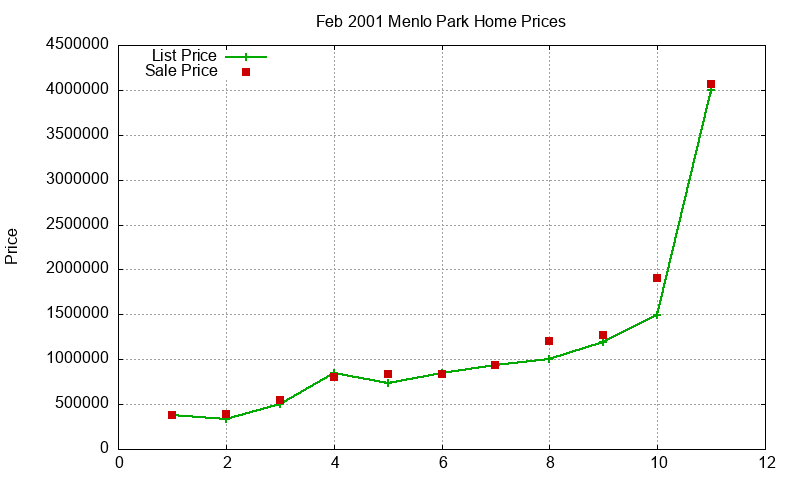 Menlo Park Homes Just Sold 2001-02