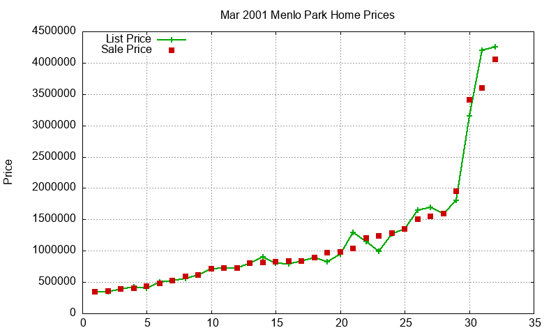 Menlo Park Homes Just Sold 2001-03