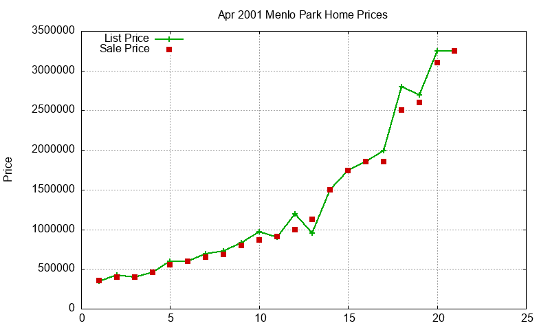 Menlo Park Homes Just Sold 2001-04 Menlo Park Homes Just Sold 2001-04