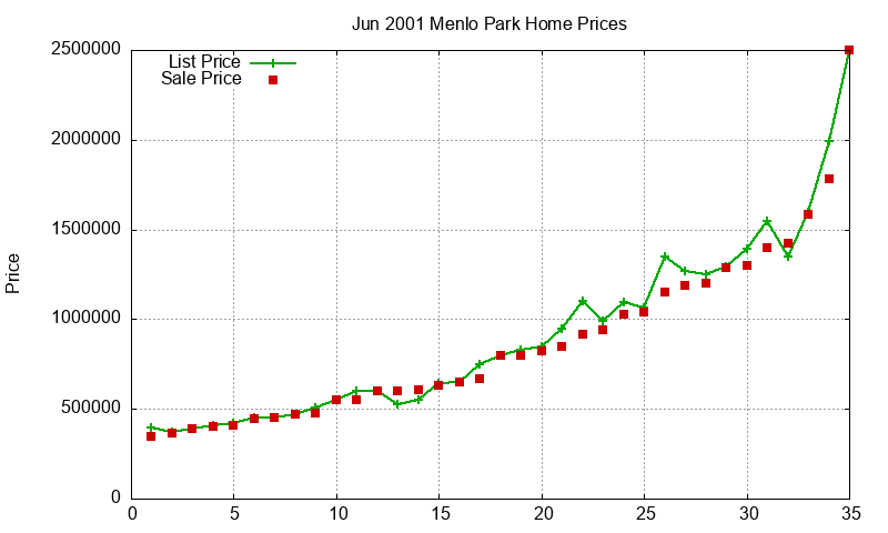 Menlo Park Homes Just Sold 2001-06 Menlo Park Homes Just Sold 2001-06