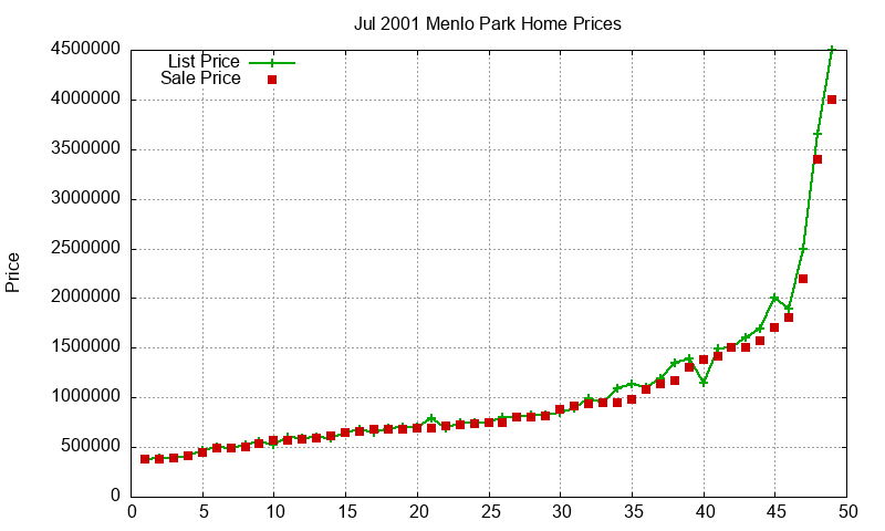 Menlo Park Homes Just Sold 2001-07 Menlo Park Homes Just Sold 2001-07
