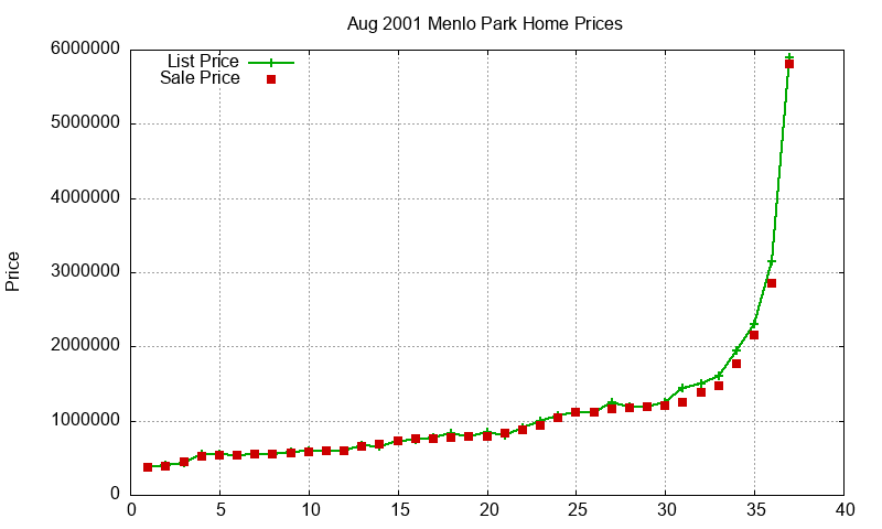 Menlo Park Homes Just Sold 2001-08 Menlo Park Homes Just Sold 2001-08