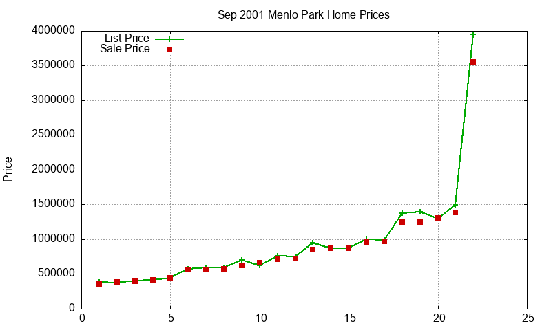 Menlo Park Homes Just Sold 2001-09