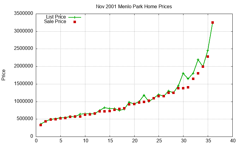 Menlo Park Homes Just Sold 2001-11