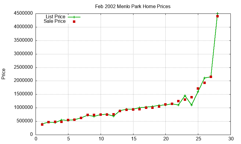 Menlo Park Homes Just Sold 2002-02 Menlo Park Homes Just Sold 2002-02