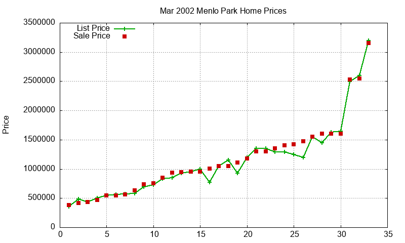 Menlo Park Homes Just Sold 2002-03 Menlo Park Homes Just Sold 2002-03