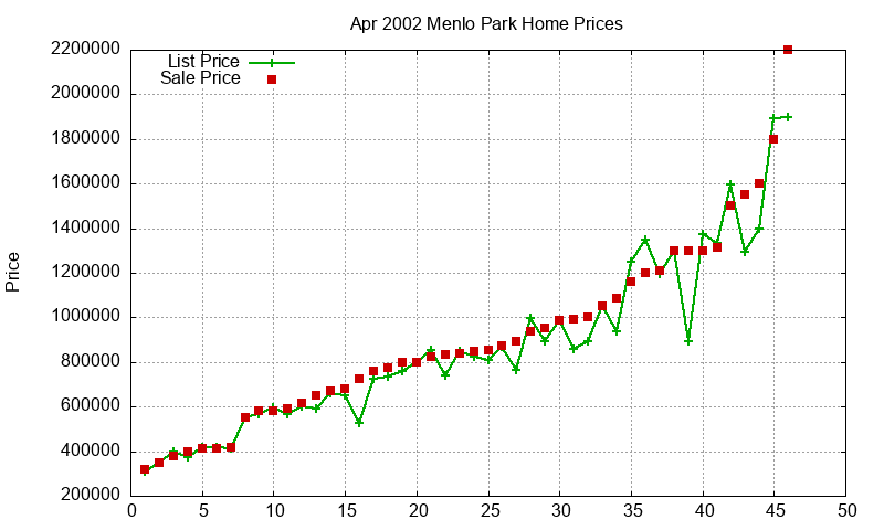 Menlo Park Homes Just Sold 2002-04 Menlo Park Homes Just Sold 2002-04