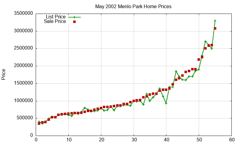 Menlo Park Homes Just Sold 2002-05 Menlo Park Homes Just Sold 2002-05