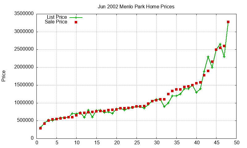 Menlo Park Homes Just Sold 2002-06 Menlo Park Homes Just Sold 2002-06