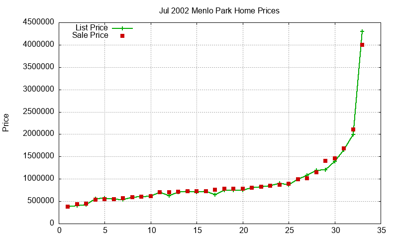 Menlo Park Homes Just Sold 2002-07 Menlo Park Homes Just Sold 2002-07